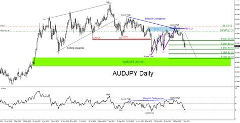 Audjpy Moved Lower As Expected