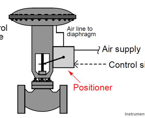 Control Valve Positioner Working Principle • VRC