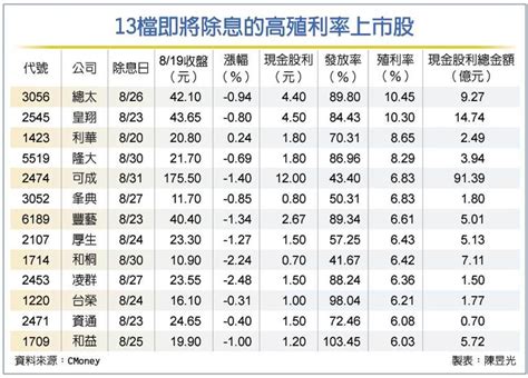 13檔高殖利率股 抗震 證券 工商時報