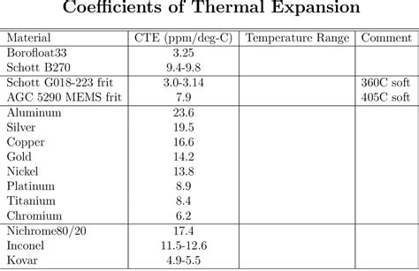 Table From Coefficients Of Thermal Expansion Semantic Scholar