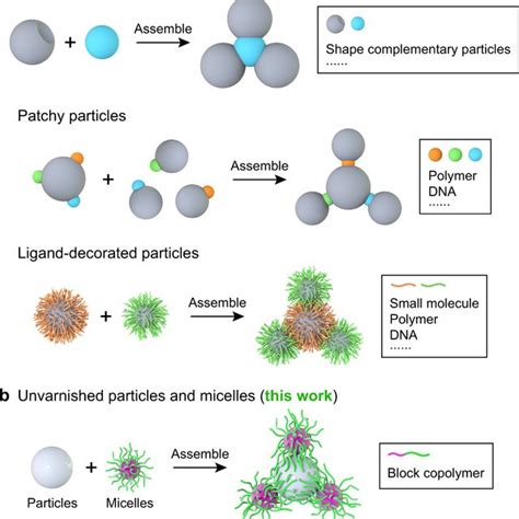 General Synthetic Strategies For Colloidal Molecules A Previously