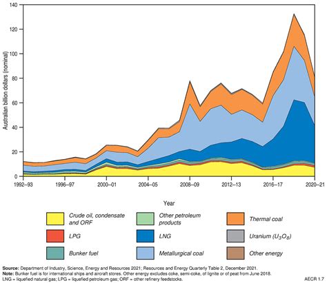 Overview Australias Energy Commodity Resources 2022