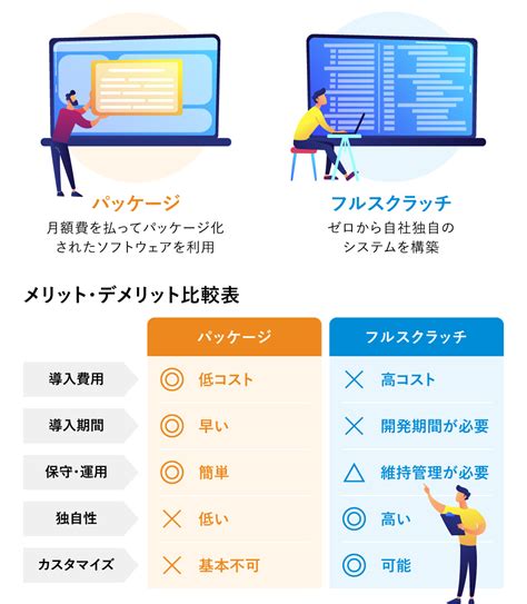 システム開発はスクラッチとパッケージどちらがおすすめメリットデメリットまとめ トピックス extreme 株式会社エクストリーム