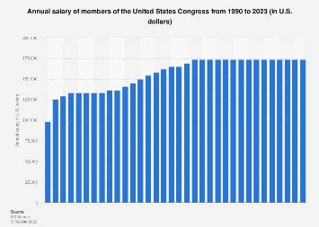 Congressional Salaries U S Statista