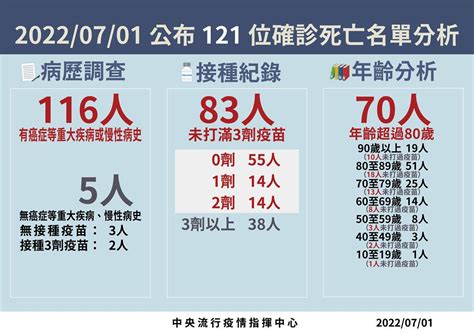 本土增35699例、121死 2縣市破5千例