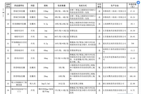 平均降幅52！第四批国家集采药品4月30日起在洛阳落地地方河南省人民政府门户网站