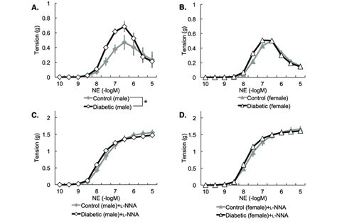 Diabetes Induced Changes In Contractile Response Of Thoracic Aortas