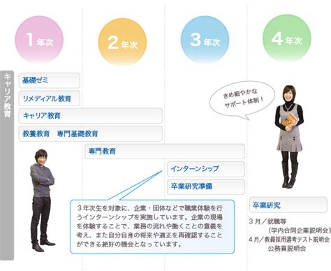 キャリア形成支援：キャリア形成 就職・キャリア形成 大阪工業大学