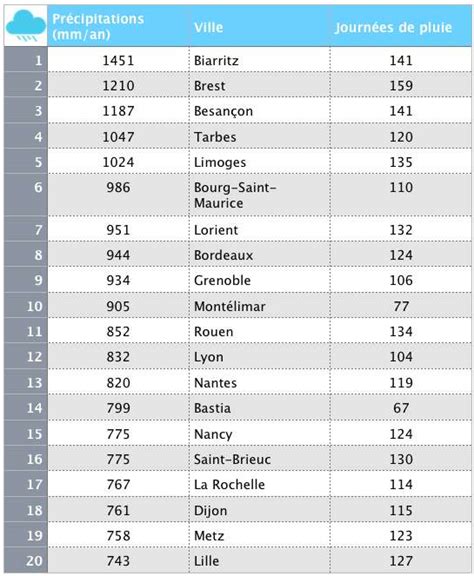 France Top Des Villes O Il Pleut Le Plus