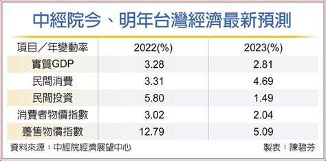 中經院：明年經濟成長不保3 上市櫃 旺得富理財網