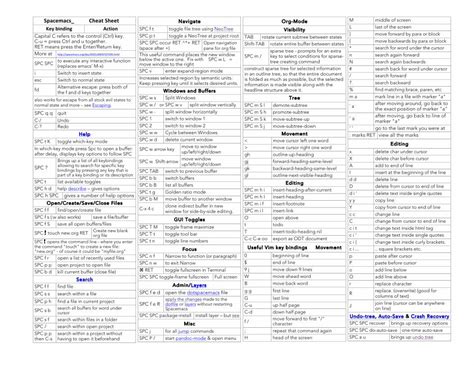 Pdf Spacemacs Cheat Sheet Key Binding Action L Spc Package Install Install Layer