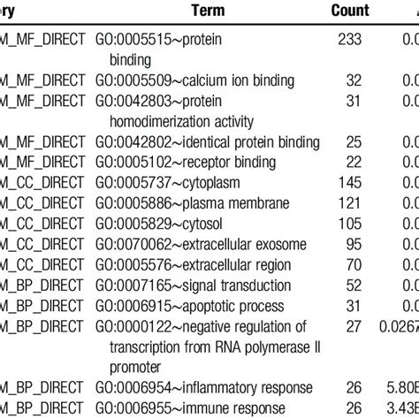 Gene Ontology Analysis Of Upregulated And Downregulated Genes In Download Scientific Diagram