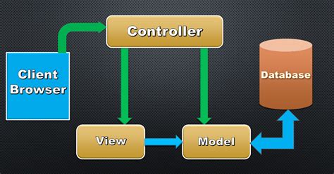 What Is Mvc Popular Mvc Framework - Riset