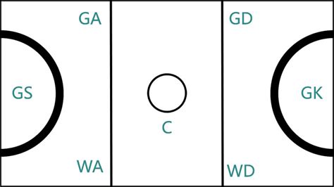 Knowing The Different Positions on a Netball Court - Sports Websites