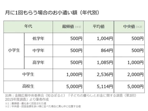 子どものお小遣い、定額制であげるなら、いくらがいいの？【お小遣いで育てる子どもの未来】 みらい女性倶楽部