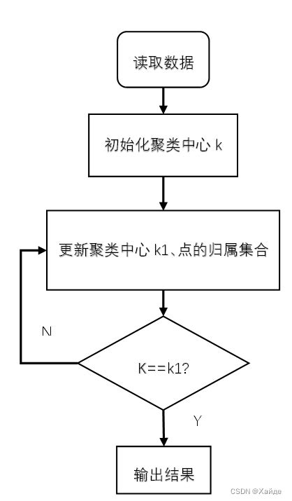 K均值据类c语言和matlab实现k均值算法流程图 Csdn博客