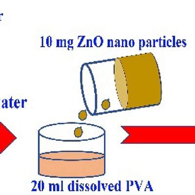 The Fabrication Process Of Zno Pva Thin Film Using Sm Technique