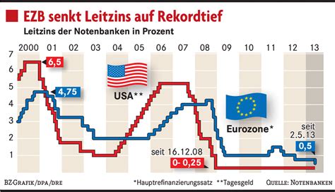 Ezb Senkt Leitzins Auf Rekordtief Wirtschaft Badische Zeitung