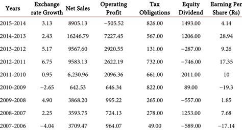 The Year On Year Change In Usd Inr Exchange Rate And Quantitative