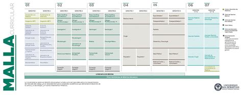 Malla Curricular Medicina USS 2021