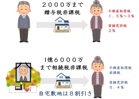 婚姻期間20年以上の夫婦間贈与の特例は、使うと損しまっせ 円満相続税理士法人 相続税申告専門の税理士法人