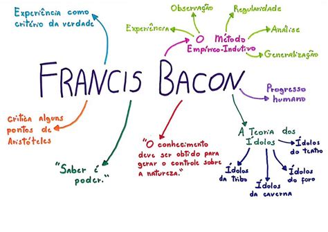 Mapa Mental Sobre Francis Bacon Study Maps Artofit