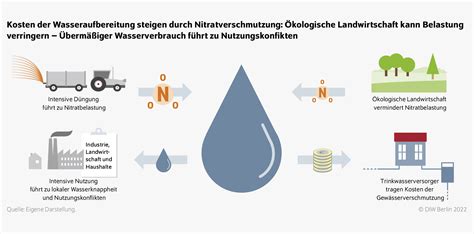 Diw Berlin Wertvolle Ressource Wasser Auch In Deutschland Zunehmend