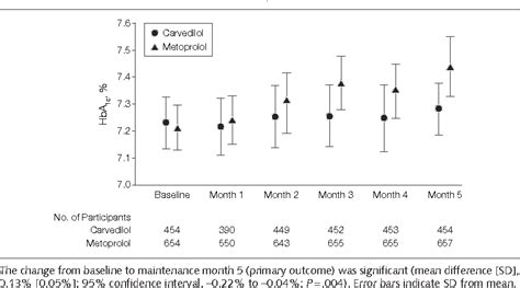 Figure 2 From Metabolic Effects Of Carvedilol Vs Metoprolol In Patients