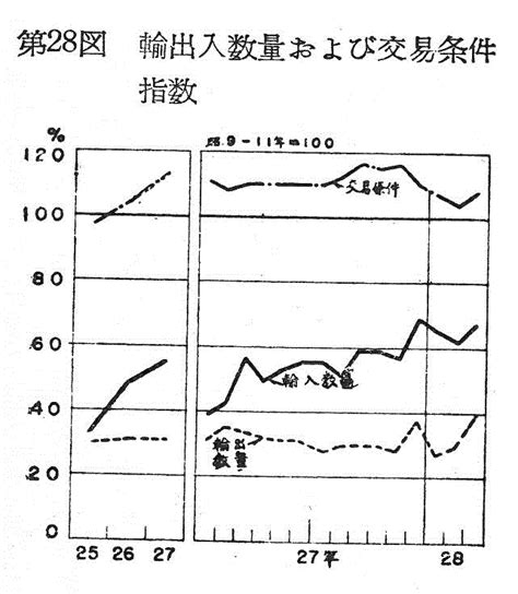 第28図 輸出数量および交易条件指数 内閣府