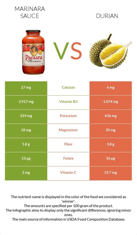 Marinara Sauce Vs Durian — In Depth Nutrition Comparison