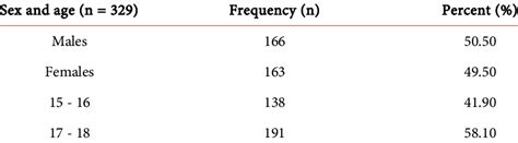 Sex Distribution Of Respondents Download Scientific Diagram