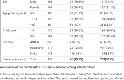 Overall Prevalence Of E Histolytica Variables Categories No Of Sampled Download Scientific