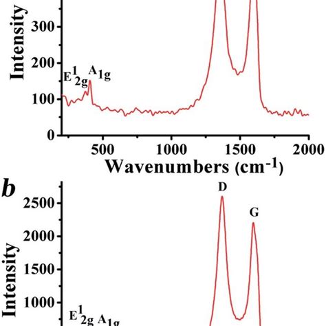 Raman Spectra 514 Nm Of A Sgmos 2 3 1 And B Sgws 2 3 1 Download Scientific