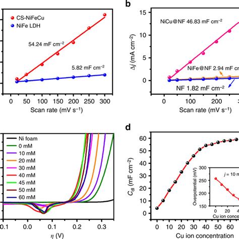 Contributing Factors To The Electrochemically Active Surface Area A