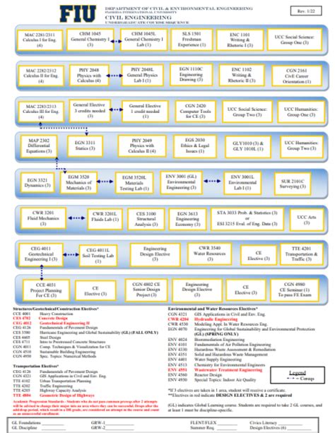 Flowcharts Fiu College Of Engineering And Computing