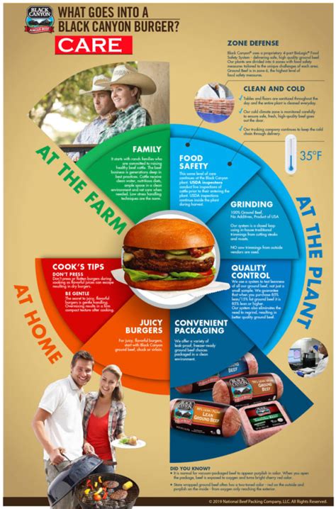 Infographics National Beef Black Angus Beef