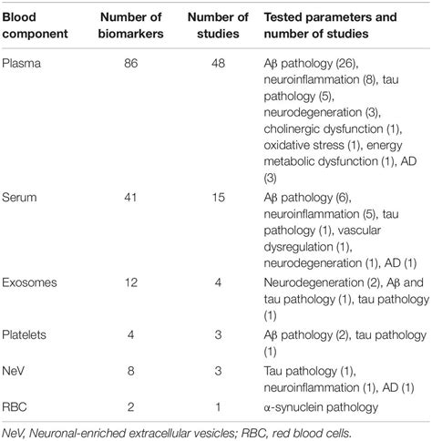 Frontiers Diagnostic Accuracy Of Blood Based Biomarker Panels A