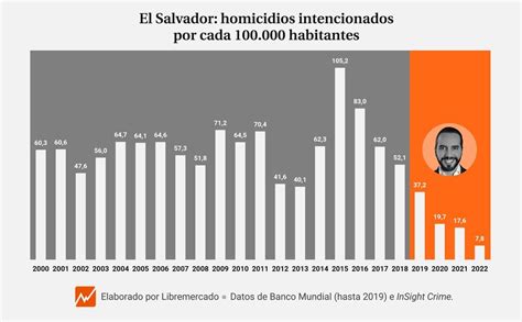 Las Cifras Detr S De Bukele Ha Mejorado La Seguridad En El Salvador