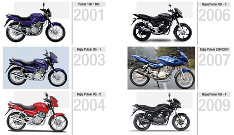 Dsource Design Evolution Of Bajaj Pulsar Design Evolution Of Two Wheelers Dsource Digital