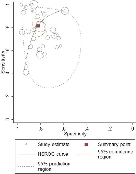 Hierarchical Summary Receiver Operating Characteristic HSROC Plot Of