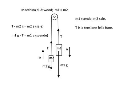 Tensione Atwood Domande SOS Matematica