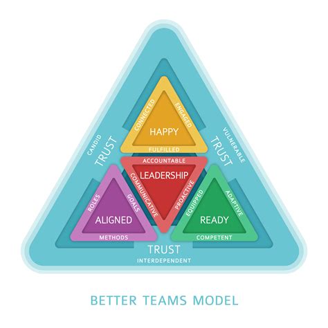 Master The Better Teams Model Assessment