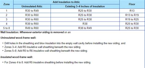 How Much Attic Insulation Should You Have In Your Michigan Attic News