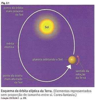 Esquema da órbita eliptica da Terra Figura 6 Órbita elíptica da