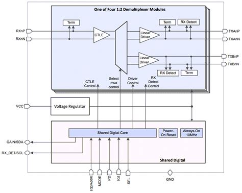 SN75LVPE5412 Four Channel Linear Redriver TI Mouser