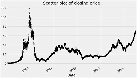 Stock Market Forecasting Using Time Series Analysis Kdnuggets