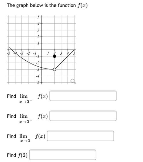 Solved The Graph Below Is The Function F X 5 4 3 2 On 1 5