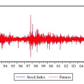 Differenced HSI logarithmic stock index and futures returns | Download ...