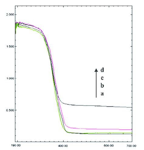 Uv Vis Diffuse Reflectance Spectra Of A Tio 2 Sio 2 Pure Anatase Download Scientific