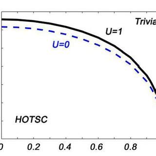 Topological Phase Diagram Of The D Square Shaped Topological Insulator